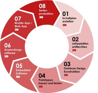 Hardware und Software Entwicklungsablauf Projektmanagement Elektronikentwicklung